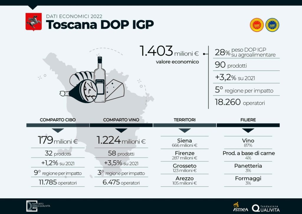 Dop Economy, una “miniera d’oro” per la Toscana