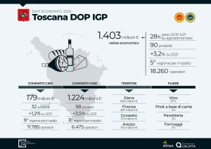 Dop Economy, una “miniera d’oro” per la Toscana
