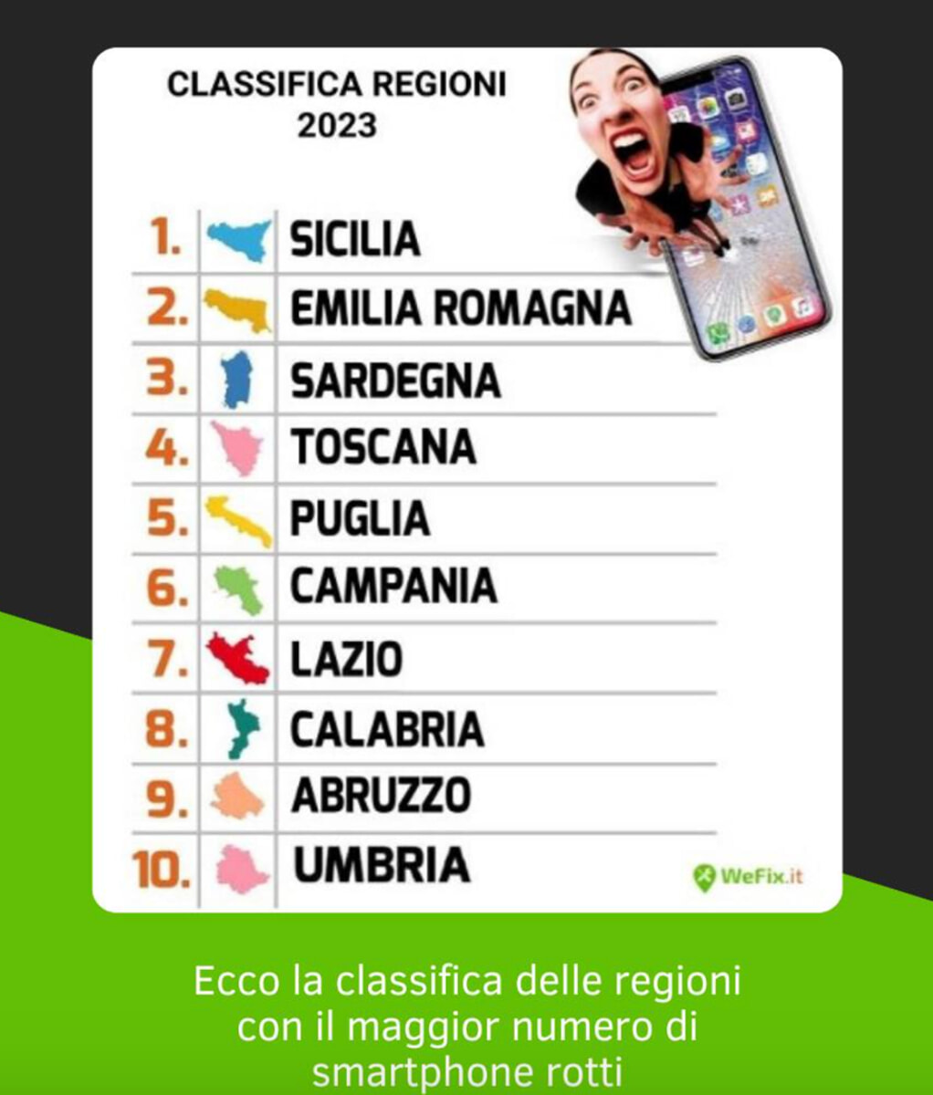 La classifica di dove, e come, gli italiani hanno rotto più smartphone nel 2023