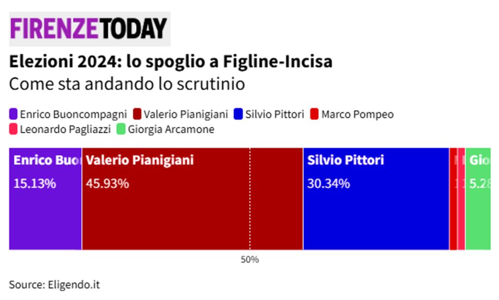 Elezioni 2024: a Figline-Incisa ballottaggio Pianigiani-Pittori