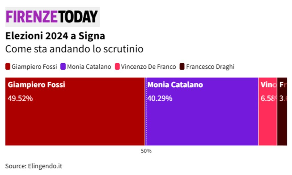 Elezioni 2024: Fossi manca la riconferma, a Signa sarà ballottaggio