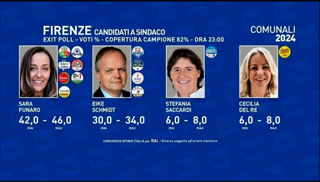 Exit poll, Funaro al 46 per cento. Quasi certo il ballottaggio. Del Re e Saccardi aghi della bilancia