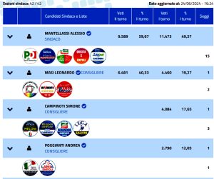 Mantellassi nuovo sindaco a Empoli